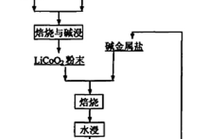 从废锂离子电池中回收钴和锂的方法