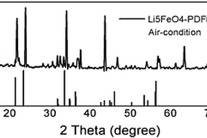 锂离子电池正极补锂材料Li<sub>5</sub>FeO<sub>4</sub>的制备方法及应用