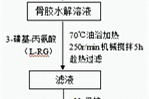 用于锂硫电池阴极的动物胶粘结剂及其制备方法