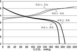 锂电池正极材料及其制备方法与锂电池