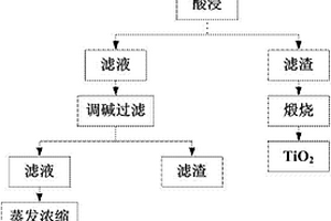 从钛酸锂废料中回收氯化锂和二氧化钛的方法