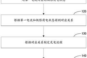 锂离子电池快速充电方法和锂离子电池