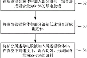 锂离子电池正极浆料及其制备方法、极片锂离子电池