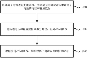 锂离子电池析锂的检测方法及系统