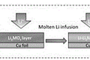 锂/锂化金属氧化物框架复合结构负极的制备方法及其应用