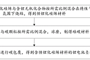 含预锂化硅烯材料的锂电池负极材料及制备方法和锂电池