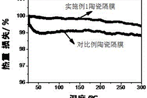 用于锂离子电池隔膜涂覆的陶瓷浆料及含该陶瓷浆料的锂离子电池隔膜的制备方法