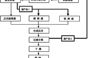 以锂矿为锂源生产磷酸亚铁锂的方法