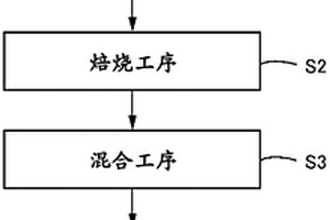 锂离子二次电池用正极活性物质、锂离子二次电池用正极活性物质的制造方法和锂离子二次电池