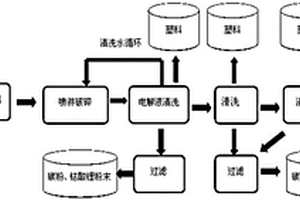 锂离子电池中钴酸锂、金属和塑料的分离方法及设备