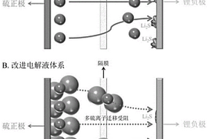 提升锂硫电池性能的电解液添加剂及高性能锂硫电池