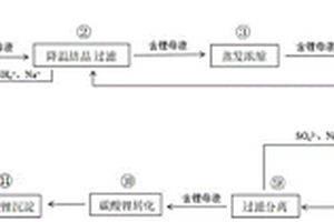 从锂盐副产品中回收锂的方法