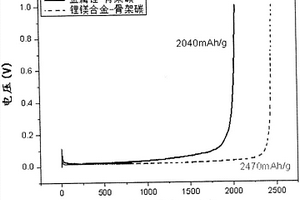 锂合金-骨架碳复合材料及其制备方法、负极和锂电池