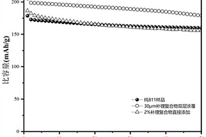 正极预锂化浆料的制备方法及其用于高镍三元正极补锂的使用方法