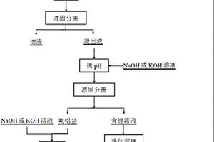 改良的锂云母氟化循环提锂的方法