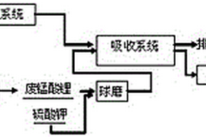 废锰酸锂与制酸尾气协同治理并回收锰锂的方法