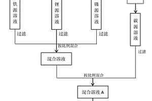 锂离子电池磷酸铁锂正极材料的制备方法