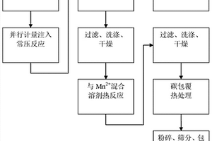 锂离子动力电池用磷酸锰锂的制备方法