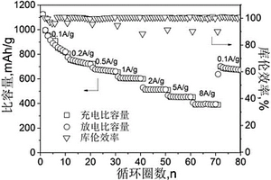 超薄层状V5S8及其制备方法与在锂离子/钠离子电池中的应用