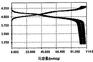 锂离子电池正极材料多元掺杂锰酸锂的微波合成方法