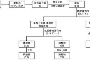 利用磷酸铁锂废料制备铁粉、磷酸锂及磷酸钠的方法