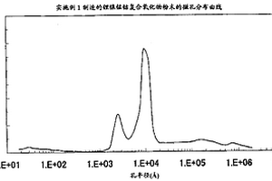 锂过渡金属类化合物粉末、其制造方法、及作为其焙烧前体的喷雾干燥体、以及使用锂过渡金属类化合物粉末的锂二次电池用正极和锂二次电池