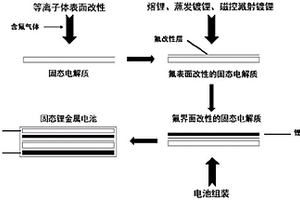 固态电解质与锂负极一体化电池组件、锂固态电池及制备方法