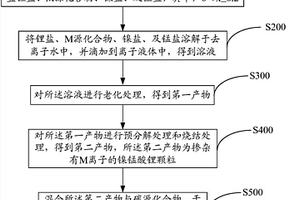 高电压镍锰酸锂正极复合材料及其制备方法、锂离子电池