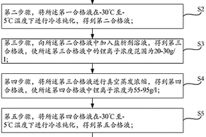 利用高锂高钠溶液制备高纯氯化锂的方法