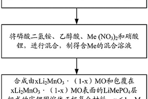 富锂固溶体正极复合材料及其制备方法、锂离子电池正极片和锂离子电池