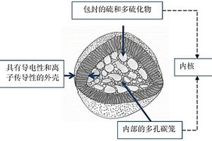 用于锂硫电池的含硫复合物、制备所述复合物的方法以及包含所述复合物的电极材料和锂硫电池