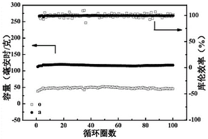 提高锂电池负极材料钛酸锂电化学性能的方法