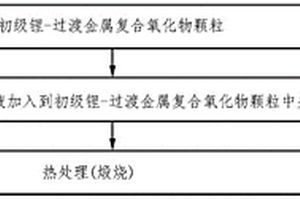 用于锂二次电池的正极活性物质及包括该正极活性物质的锂二次电池