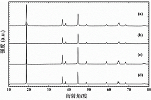 锂离子电池正极材料LiNi<Sub>0.8</Sub>Co<Sub>0.1</Sub>Mn<Sub>0.1</Sub>O<Sub>2</Sub>及高压固相制备方法与应用