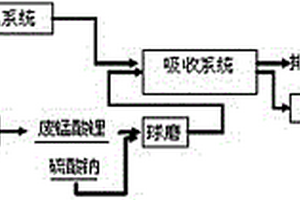 利用废锰酸锂净化制酸尾气并回收锰锂的方法