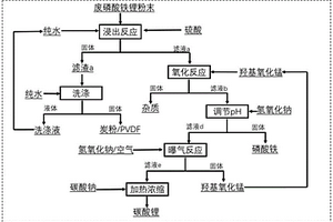 废磷酸铁锂新型氧化浸锂的方法