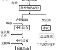 回收废旧钛酸锂负极材料制备冶金用二氧化钛和电池级碳酸锂的方法