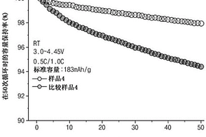 制备锂二次电池用正极材料的方法、锂二次电池用正极材料和包含该正极材料的锂二次电池