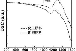 应用锂辉石和锆英石制备含锂高锆铝硅玻璃的配合料及方法