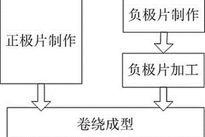 高安全性铝电解电容器型钴酸锂锂离子电池的制备方法