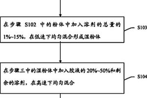 锂离子电池浆料及其制备方法，及锂离子电池