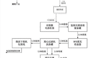 从高镁锂比盐湖卤水中直接制取氢氧化锂和碳酸锂的方法