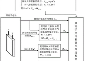 基于析锂检测的锂离子电池故障诊断方法