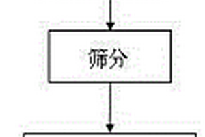 废旧锂离子电池中钴酸锂和石墨的回收方法