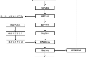 低品位磷酸锂酸性转化法制备电池用碳酸锂的方法