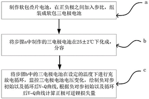 无损检测锂离子电池正极可逆锂损失方法