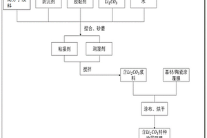 含碳酸锂涂层的锂离子隔膜及其制备方法