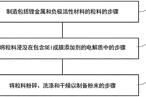 锂复合负极活性材料、包括所述锂复合负极活性材料的负极及其制造方法