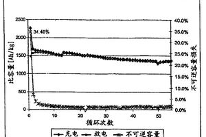 用于锂离子电池的负极材料中的纳米级硅颗粒