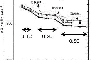 包含磁赤铁矿的锂硫电池用正极和包含所述正极的锂硫电池